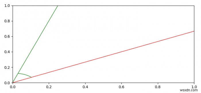 Cách tốt nhất để vẽ một góc giữa hai đường trong Matplotlib 