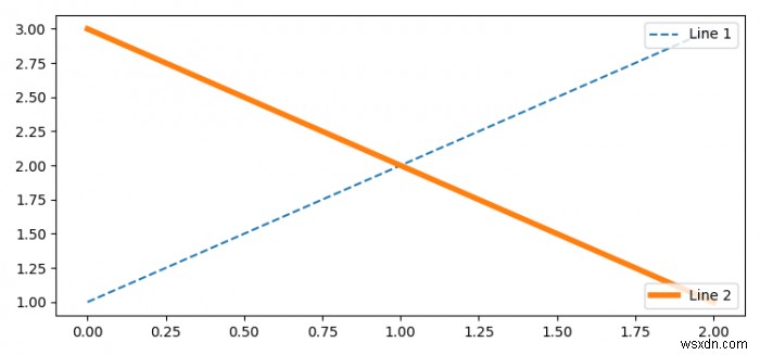 Vẽ nhiều huyền thoại trên cùng một trục trong Matplotlib 