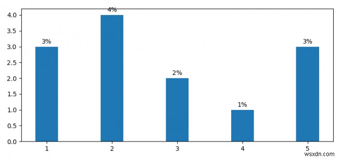 Làm cách nào để hiển thị phần trăm trên biểu đồ thanh trong Matplotlib? 