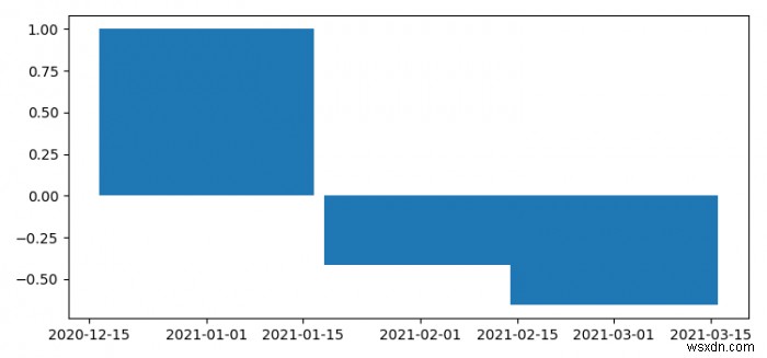 Kiểm soát độ rộng của các thanh trong Matplotlib với dữ liệu mỗi tháng 