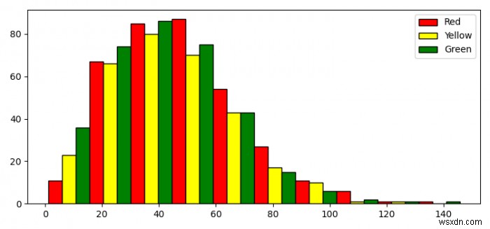 Biểu đồ Matplotlib với nhiều mục chú giải 