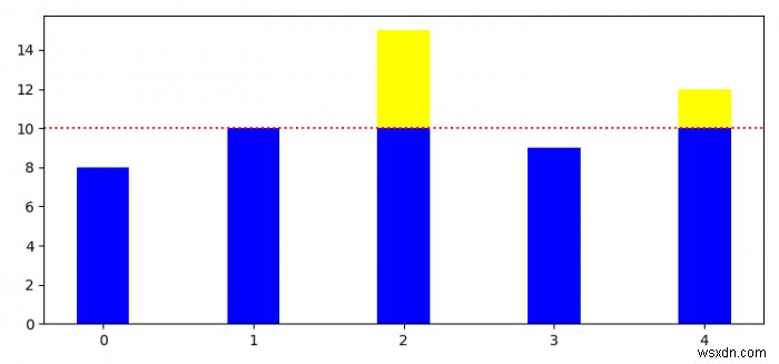 Cách tạo biểu đồ thanh Matplotlib với đường ngưỡng? 