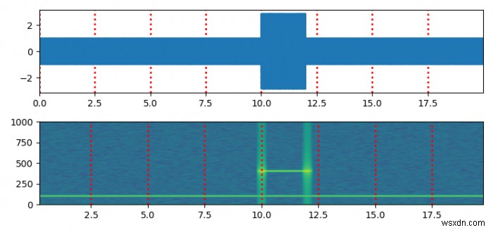 Làm cách nào để đặt lưới trục X trên một biểu đồ quang phổ trong Python Matplotlib? 