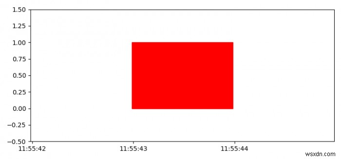 Làm thế nào để vẽ một hình chữ nhật trên trục ngày giờ bằng Matplotlib? 