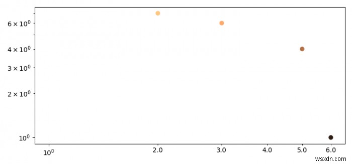 Làm thế nào để xóa ký hiệu khoa học khỏi một lô log-log Matplotlib? 