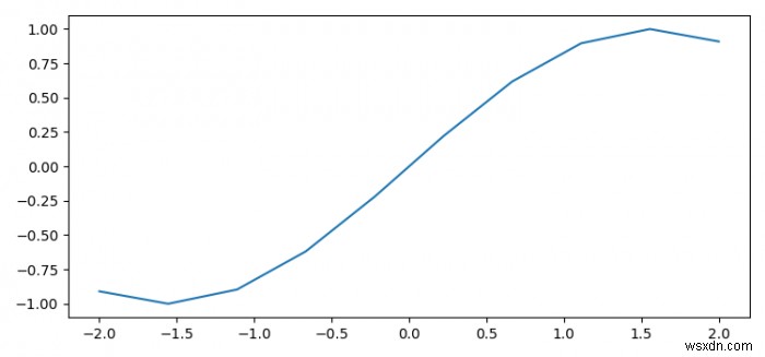 Làm cách nào để tắt dấu tích trục trên / phải trong Matplotlib? 