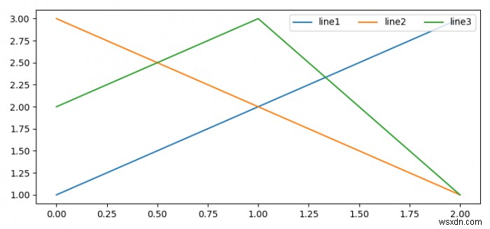 Làm thế nào để hiển thị các phần tử chú giải theo chiều ngang trong Matplotlib? 