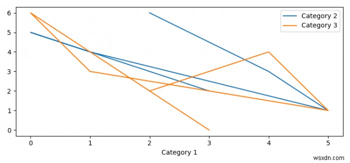 Làm cách nào để vẽ nhiều cột Pandas trên trục Y của biểu đồ đường (Matplotlib)? 