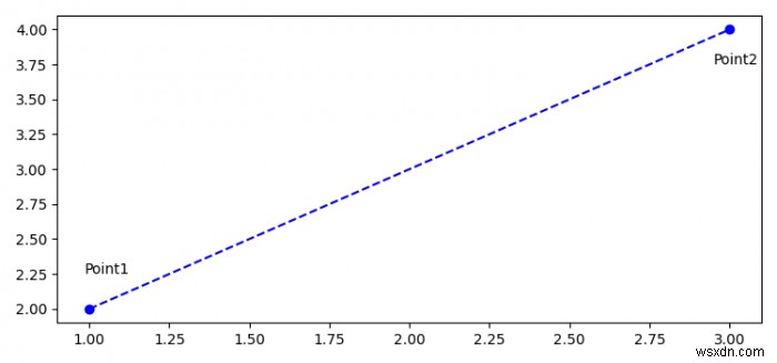 Làm cách nào để bạn tạo đoạn thẳng giữa hai điểm trong Matplotlib? 