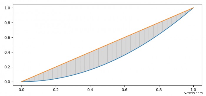 Tìm diện tích giữa hai đường cong được vẽ trong Matplotlib 