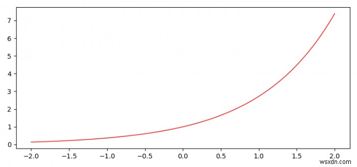 Điều chỉnh khoảng cách giữa cạnh của đồ thị và trục X trong Matplotlib 