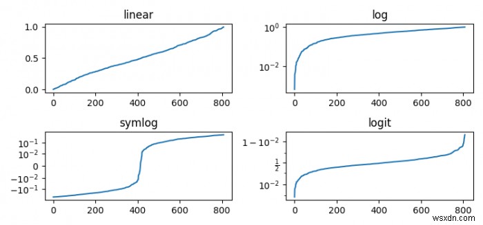 Vẽ đồ thị tuyến tính, log, logit và symlog của lớp yscale theo tên trong Matplotlib? 