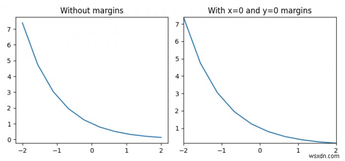 Làm thế nào để thiết lập các lề của một hình Matplotlib? 