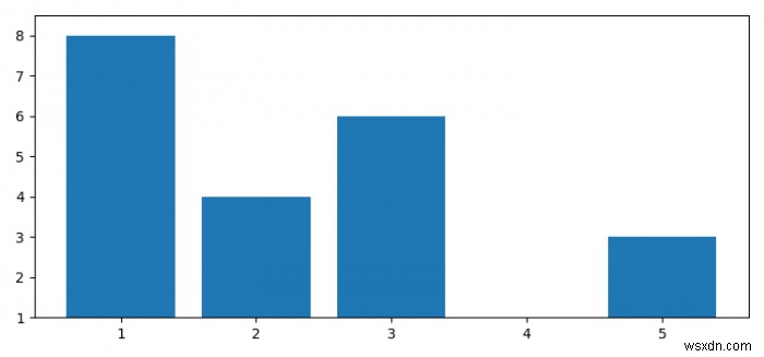 Tự động đặt giới hạn trục Y cho biểu đồ thanh bằng Matplotlib 