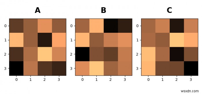 Chú thích các ô con trong một hình với A, B, C bằng Matplotlib 