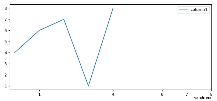 Làm cách nào để đặt giá trị Cột Dataframe làm nhãn trục X trong Python Pandas? 