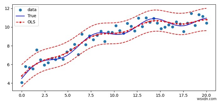 Làm thế nào để vẽ biểu đồ hồi quy tuyến tính theo mô hình thống kê (OLS) một cách rõ ràng trong Matplotlib? 