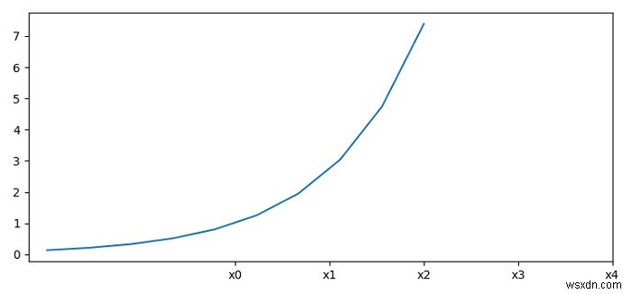 Làm cách nào để chuyển đổi (hoặc chia tỷ lệ) các giá trị trục và xác định lại tần suất đánh dấu trong Matplotlib? 