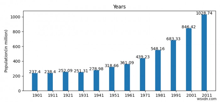 Làm thế nào để viết văn bản phía trên các thanh trên một biểu đồ thanh (Python Matplotlib)? 