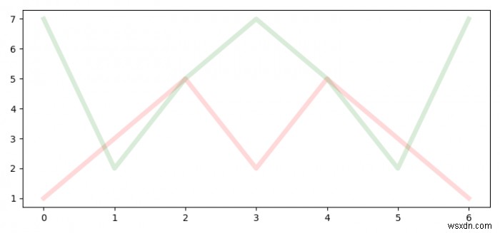 Làm thế nào để vẽ các dòng chồng chéo trong Matplotlib? 