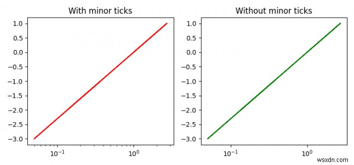 Làm cách nào để vô hiệu hóa các dấu tích nhỏ của lô tường trong Matplotlib? 