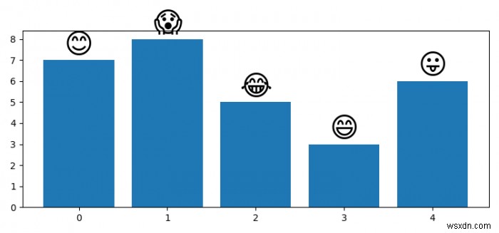 Làm thế nào để vẽ biểu tượng cảm xúc làm nhãn cho một thanh trong Matplotlib? 