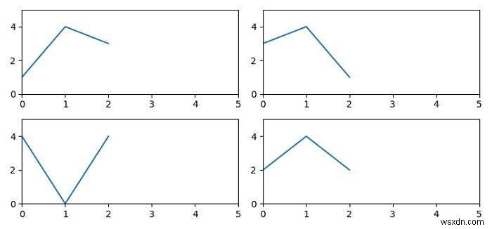 Đặt các giới hạn trục giống nhau cho tất cả các ô con trong Matplotlib 