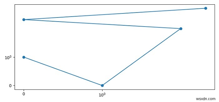 Biểu đồ logscale có giá trị bằng 0 trong Matplotlib 