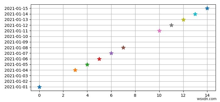 Làm cách nào để bỏ qua các ngày trống (cuối tuần) trong biểu đồ Python Matplotlib tài chính? 