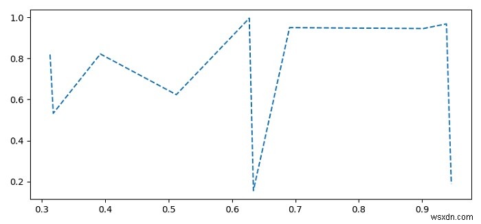 Làm thế nào để vẽ một đường đứt nét trên một lineplot Seaborn trong Matplotlib? 