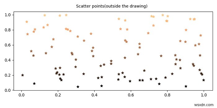 Làm cách nào để viết chú thích bên ngoài hình vẽ trong data coords trong Matplotlib? 