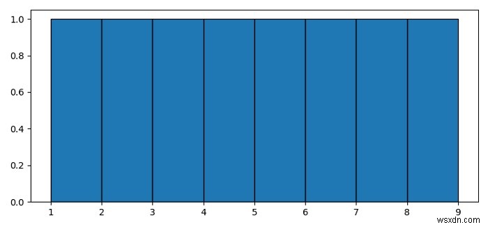 Biểu đồ cho các giá trị rời rạc với Matplotlib 