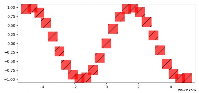 Làm thế nào để thay đổi độ rộng dòng của một cửa sập trong Matplotlib? 