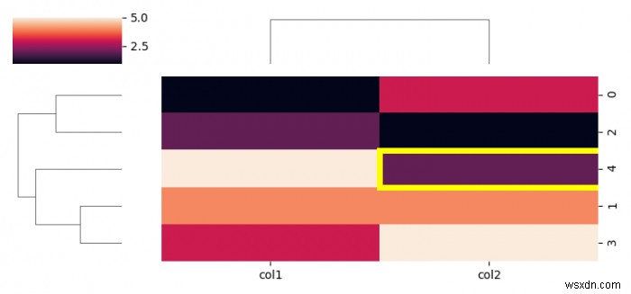 Thêm đường viền tùy chỉnh vào các ô nhất định trong lô Matplotlib / Seaborn 