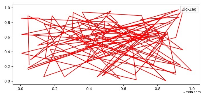 Làm thế nào để bạn chỉ hiển thị nhãn văn bản trong chú giải cốt truyện trong Matplotlib? 