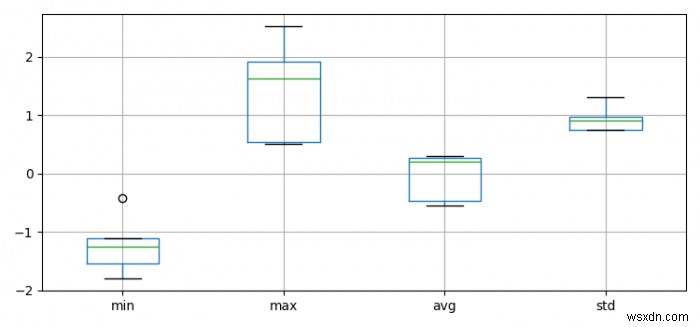 Biểu đồ hộp với tối thiểu, tối đa, trung bình và độ lệch chuẩn trong Matplotlib 