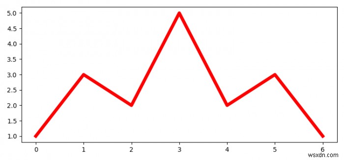 Làm thế nào để trích xuất dữ liệu từ một âm mưu Matplotlib? 