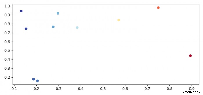 Làm thế nào để vẽ các số phức (Sơ đồ Argand) bằng Matplotlib? 