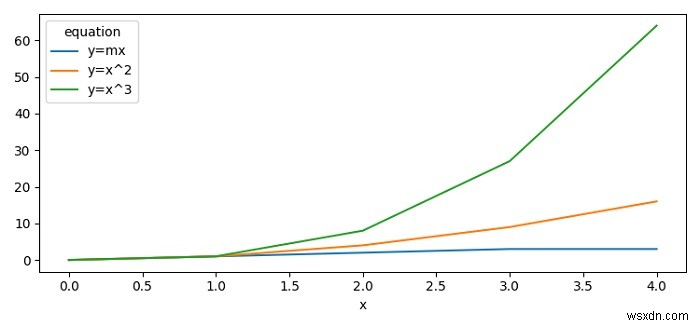 Vẽ nhiều biểu đồ đường bằng cách sử dụng Pandas và Matplotlib 