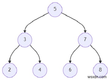 Chương trình tìm ra tổ tiên chung thấp nhất của cây nhị phân gồm các nút đã cho bằng Python 