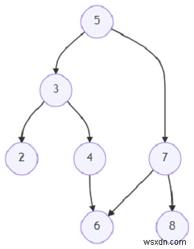 Chương trình sửa cây nhị phân bị lỗi bằng Python 