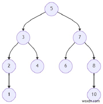 Chương trình tìm ra tổ tiên chung thấp nhất của cây nhị phân bằng cách sử dụng con trỏ cha bằng Python 