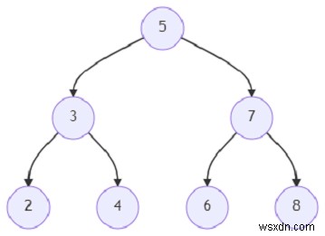 Chương trình tìm ra nút ở bên phải trong cây nhị phân bằng Python 