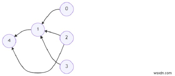 Chương trình tìm số đỉnh tối thiểu để đạt được tất cả các nút bằng Python 