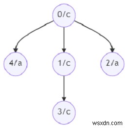 Chương trình tìm số nút trong cây con có cùng nhãn bằng Python 