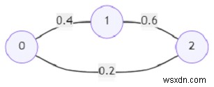 Chương trình tìm đường dẫn với xác suất tối đa bằng Python 