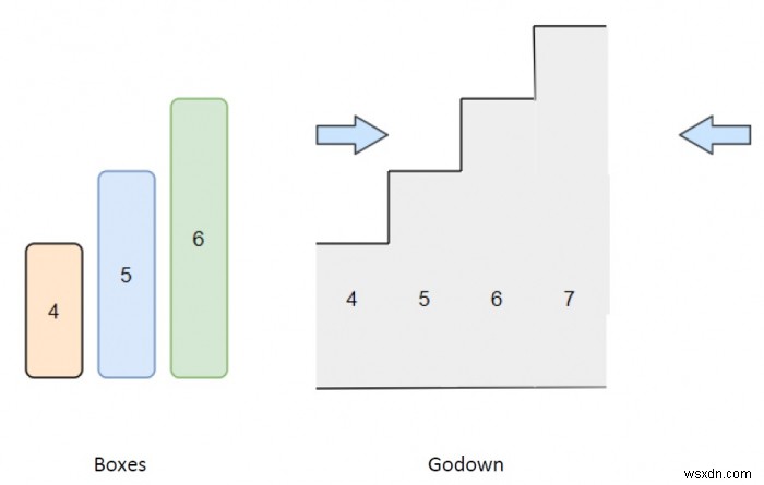 Chương trình để tìm ra bao nhiêu hộp có thể được đưa vào Godown bằng Python 