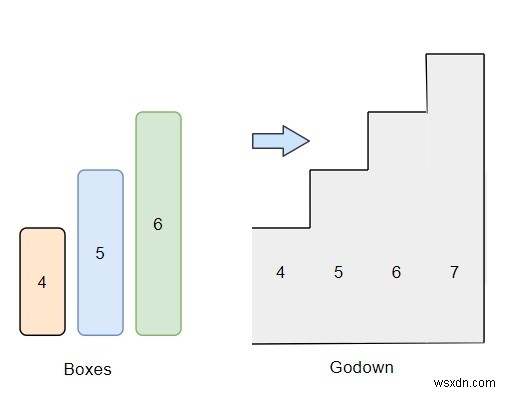 Chương trình tìm ra số lượng hộp được đưa vào Godown bằng Python 