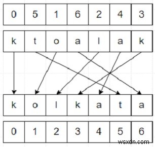 Chương trình xáo trộn chuỗi với các chỉ số đã cho bằng Python 