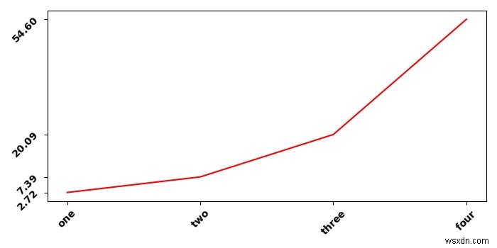 Làm cách nào để thay đổi phông chữ đánh dấu trục trong biểu đồ Matplotlib khi kết xuất bằng LaTeX? 